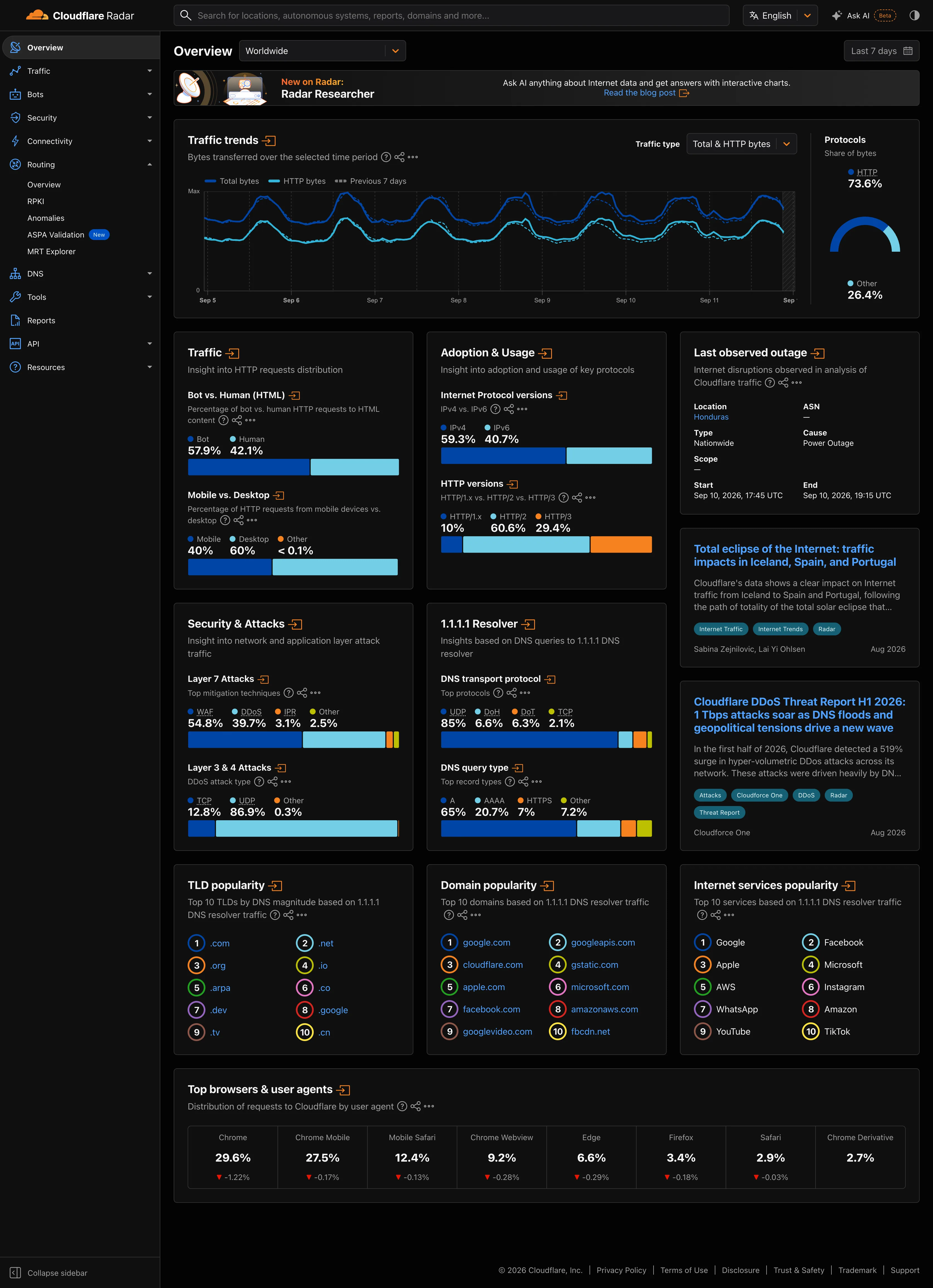 Cloudflare Radar — Worldwide Overview, dark