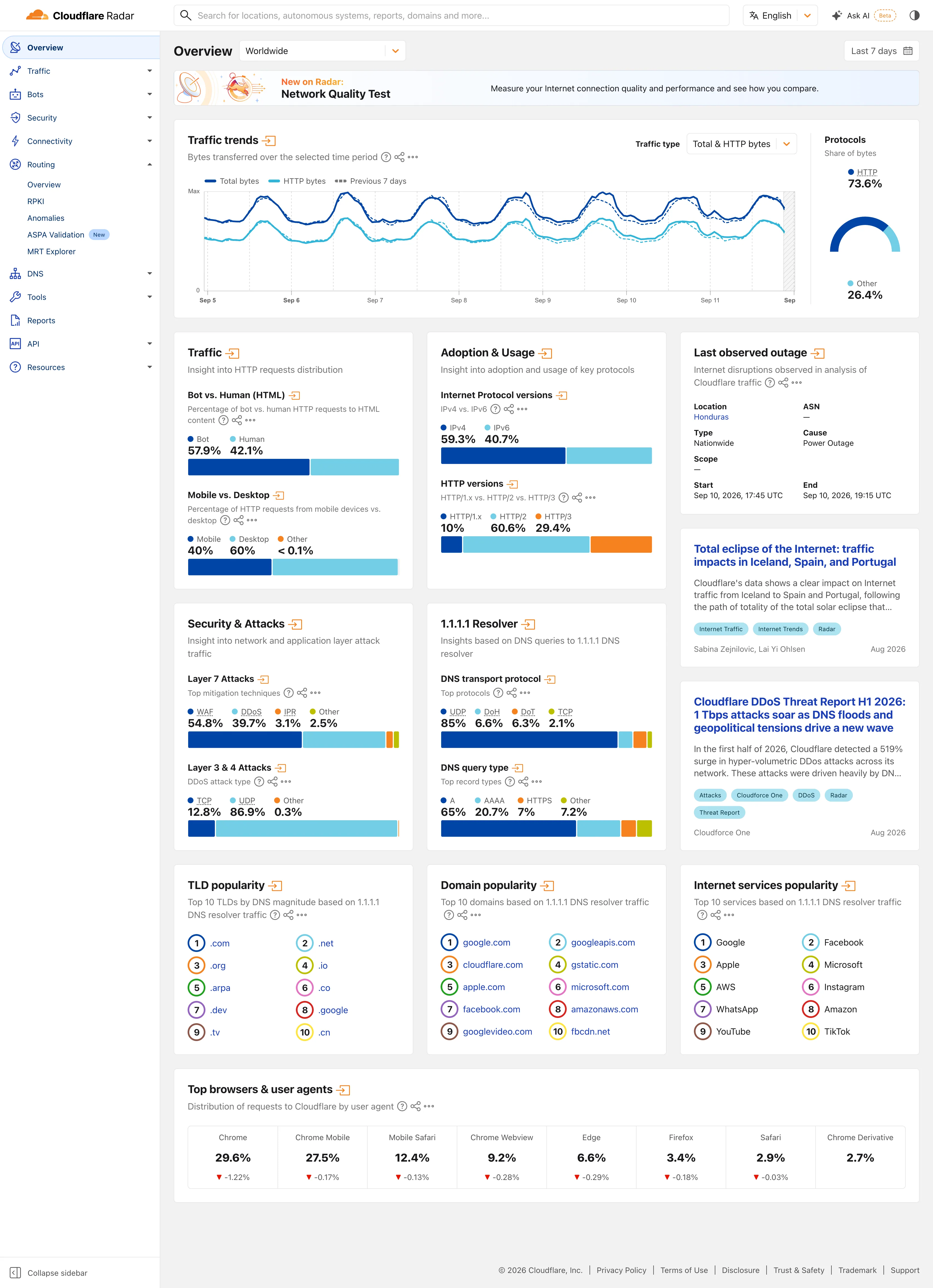 Cloudflare Radar — Worldwide Overview