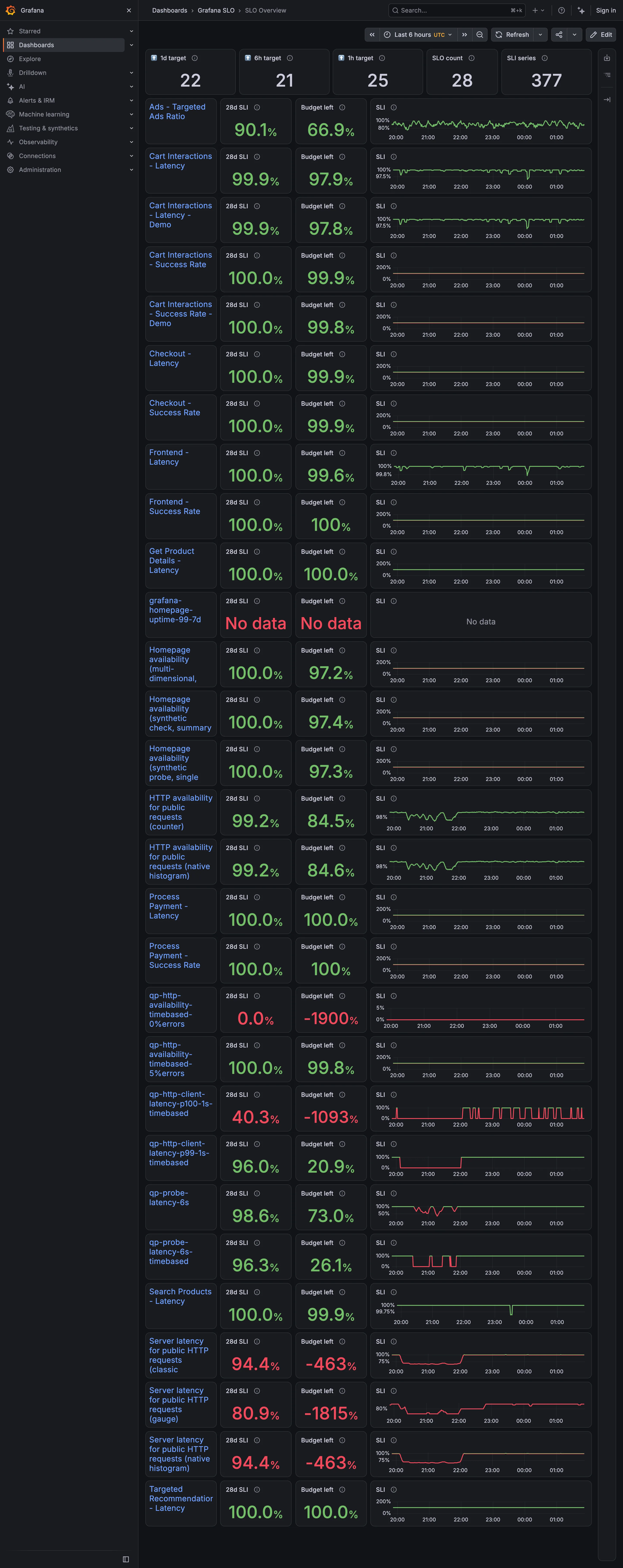 Grafana — Grafana SLO / SLO Overview