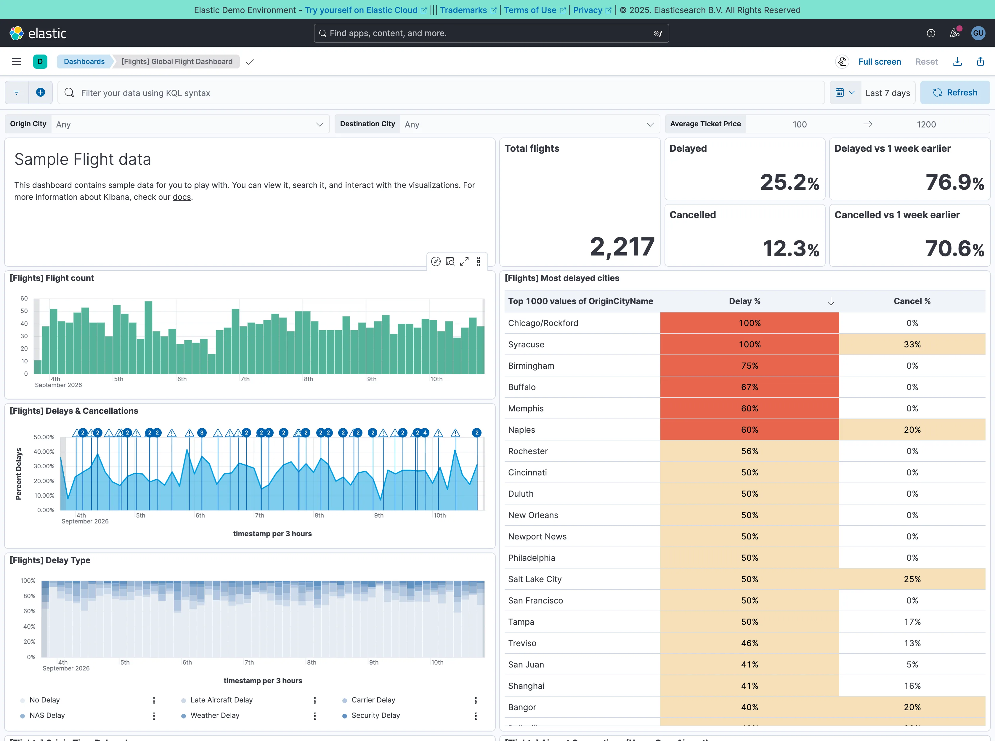Kibana — Dashboards / [Flights] Global Flight Dashboard