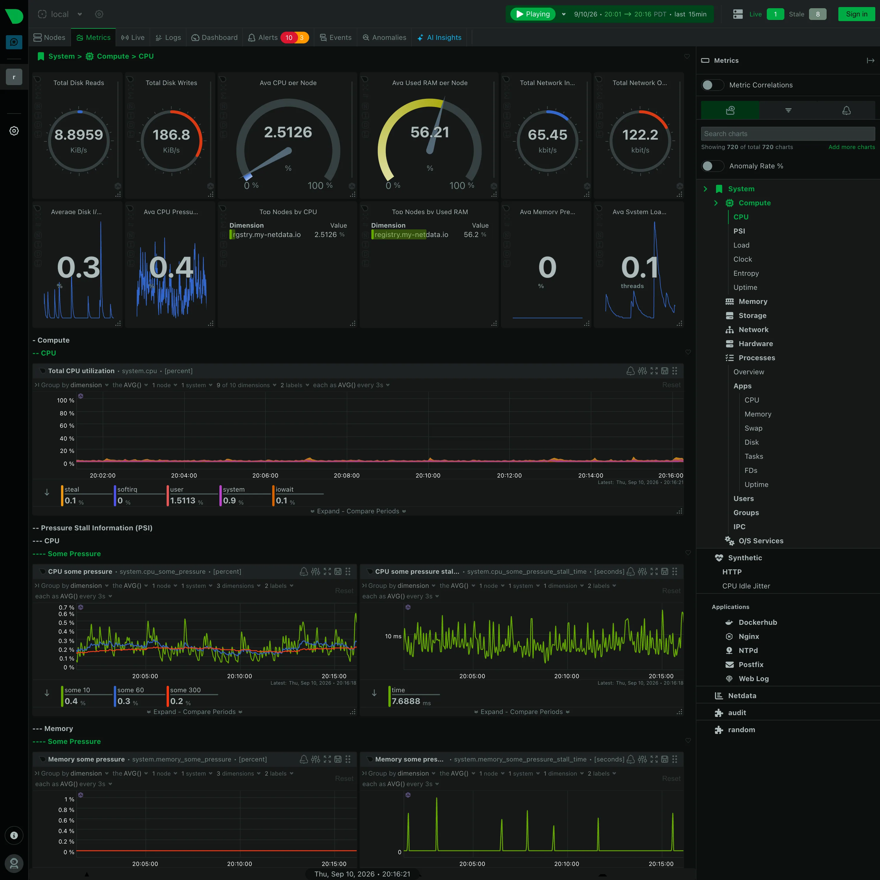 Netdata — Metrics / System › Compute › CPU