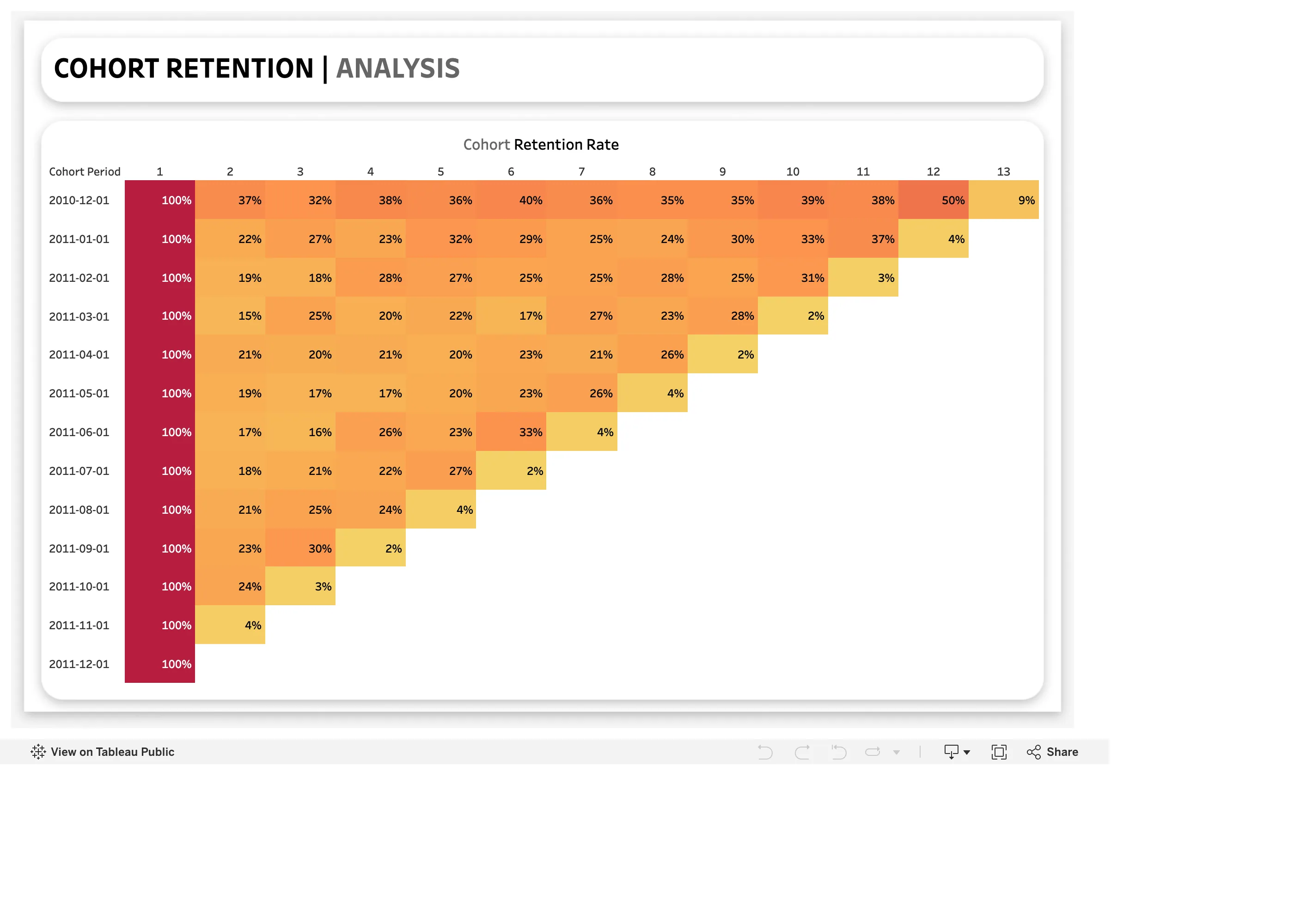 Tableau Public — Cohort Retention Analysis