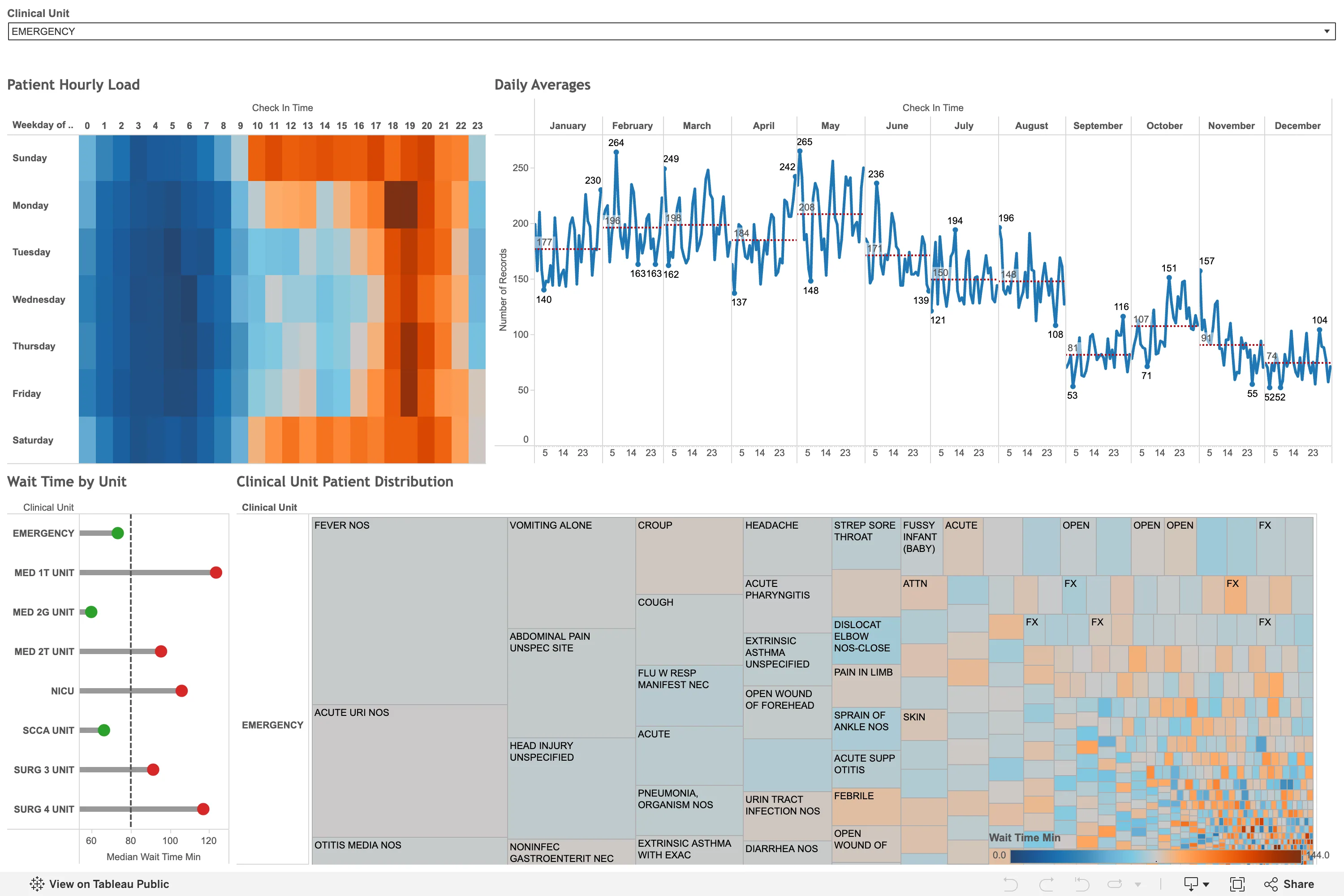 Tableau Public — Emergency Department / Clinical Dashboard
