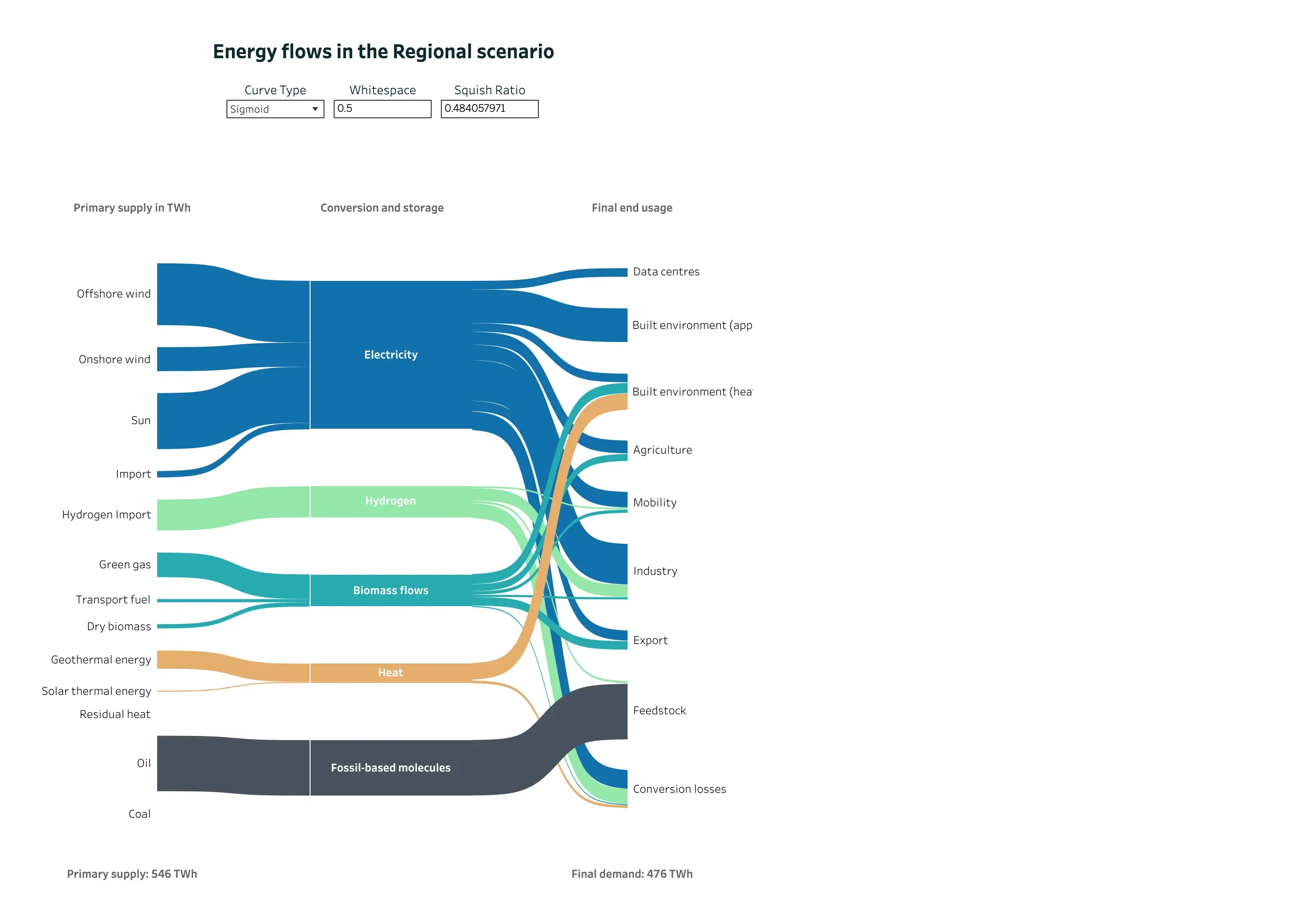 Tableau Public — Energy flows in the Regional scenario
