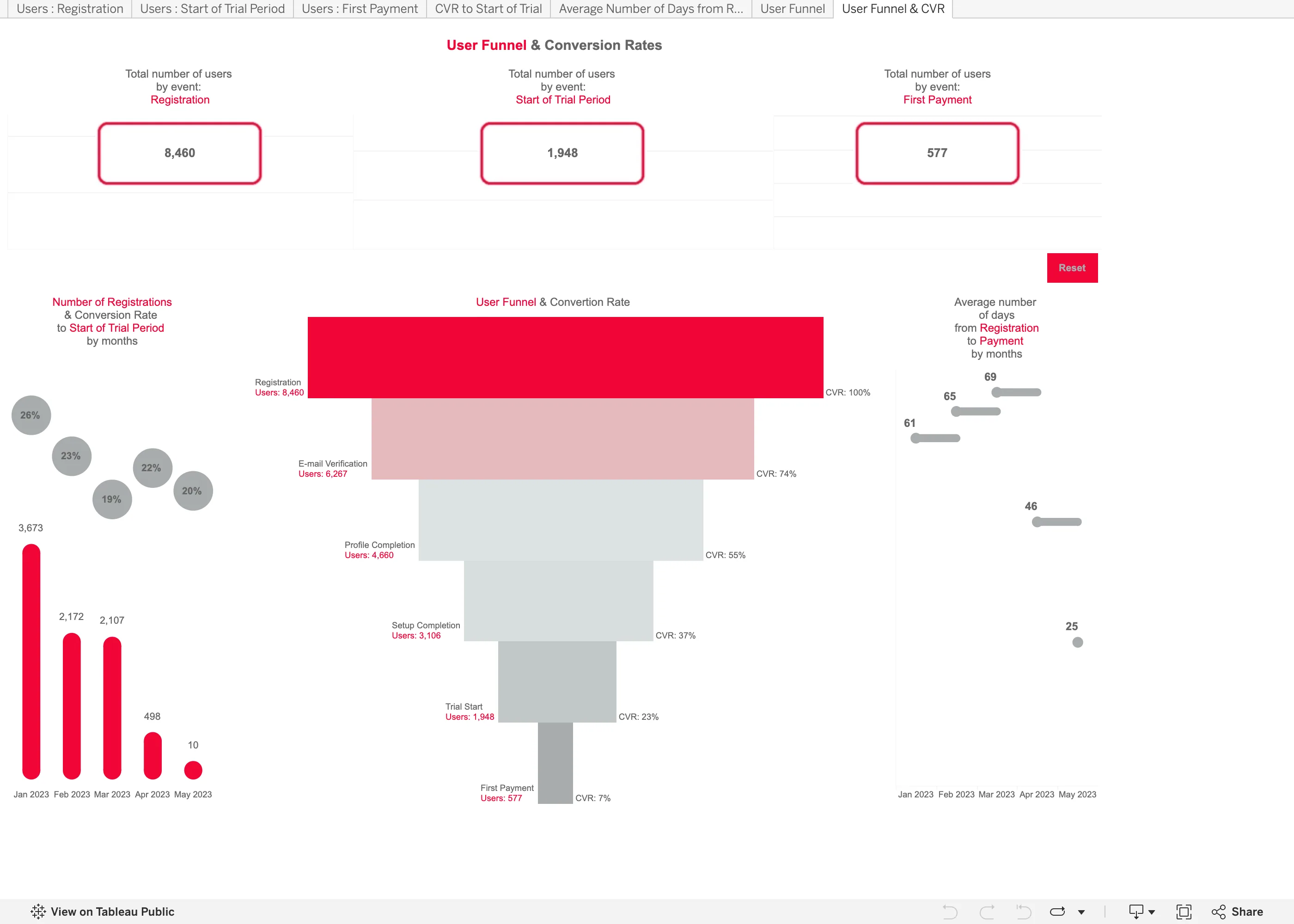 Tableau Public — User Funnel & Conversion Rates